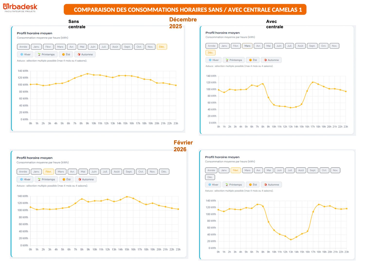 Répartition par consommateur AGORAWATT